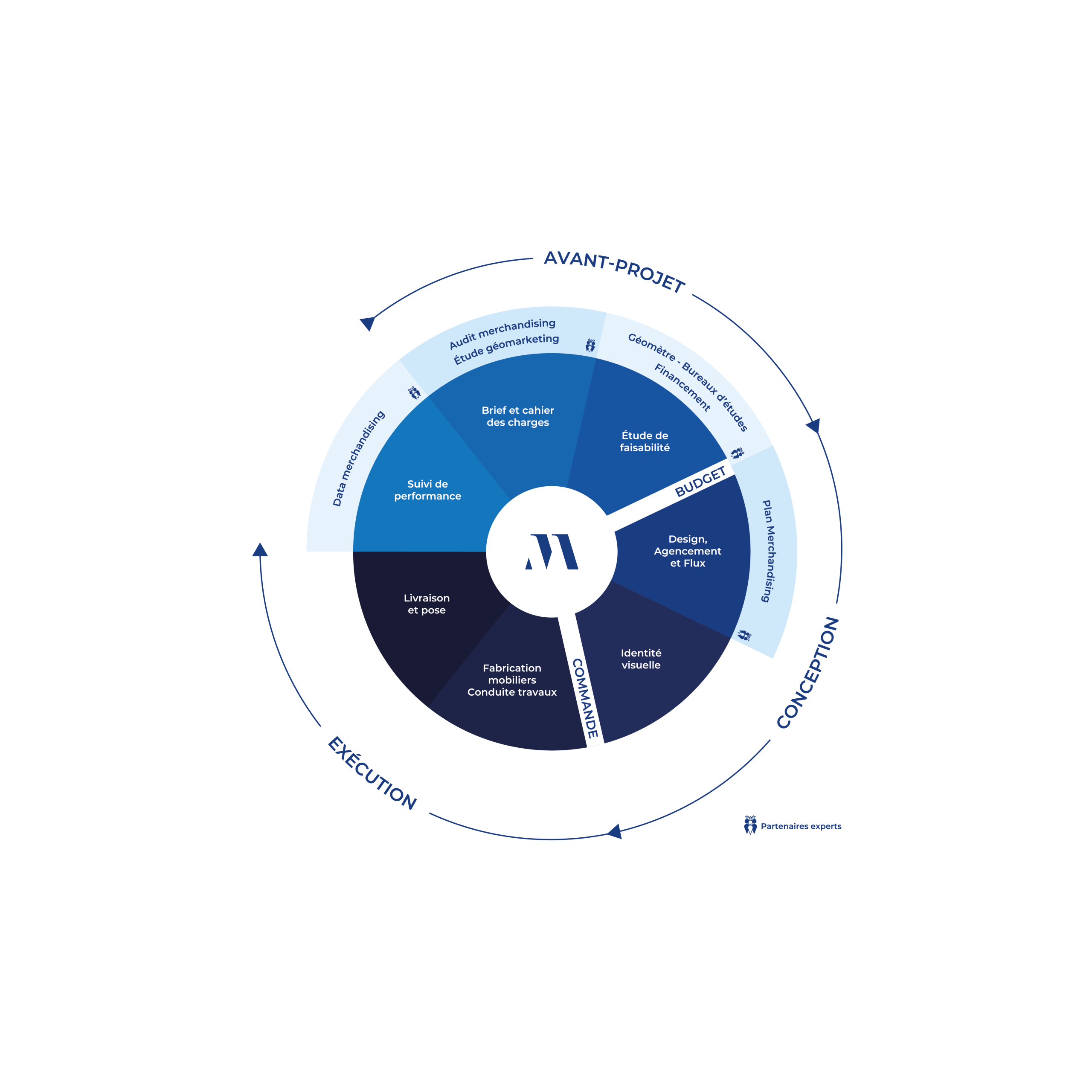 Accompagnement 360, merchandising, audit, étude, géomètre, financement, design, agencement, flux, identité visuelle, fabrication mobilier, pose, livraison, conduite de travaux, mesure de performance,data. Avant projet, conception et exécution de projet.