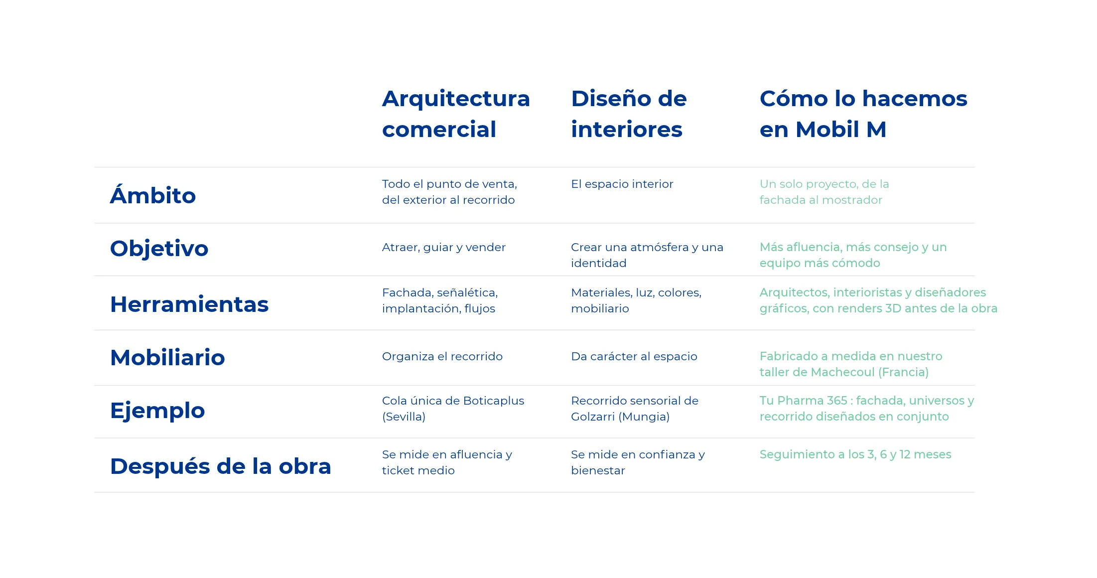 Tabla comparativa: arquitectura comercial y diseño de interiores en farmacia, y cómo los aplica Mobil M España.